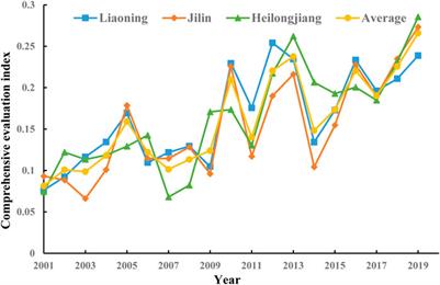 Coupling coordination of the water‒energy‒carbon system in three provinces of Northeastern China